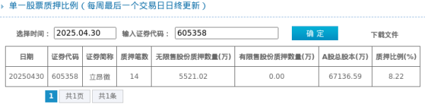 宝尚配资 立昂微股东质押占比8.22%, 质押市值约14.33亿元